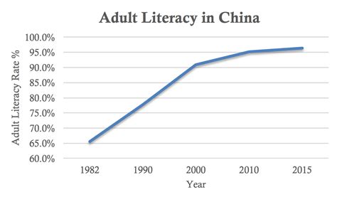 literacy rate in china